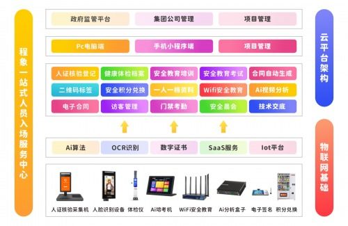 建筑施工安全再升级 程象科技推出工人一站式人员入场服务区与信息技术咨询服务