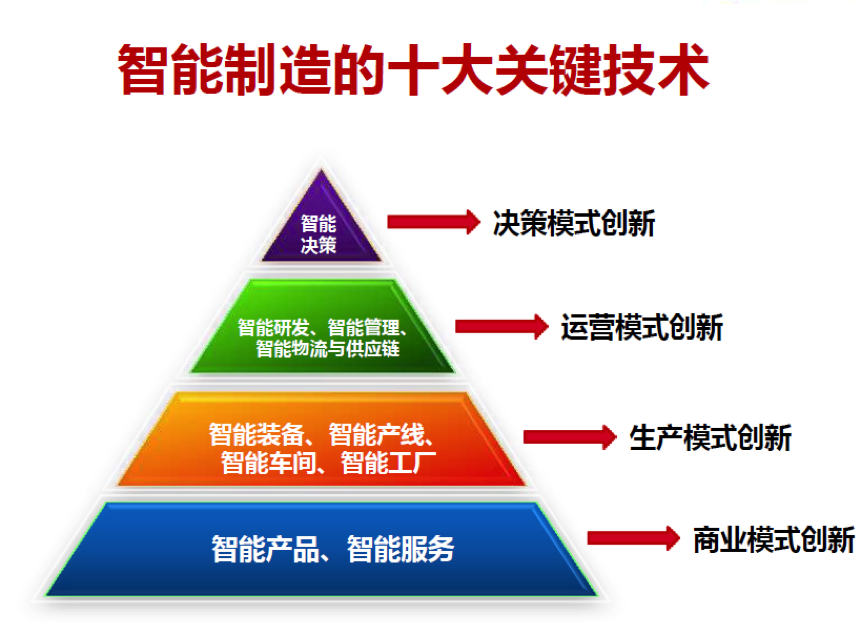 智能制造咨询 信息技术赋能企业转型